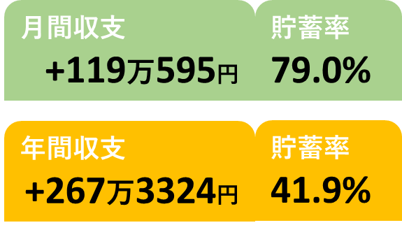 12月と年間の収支と貯蓄率