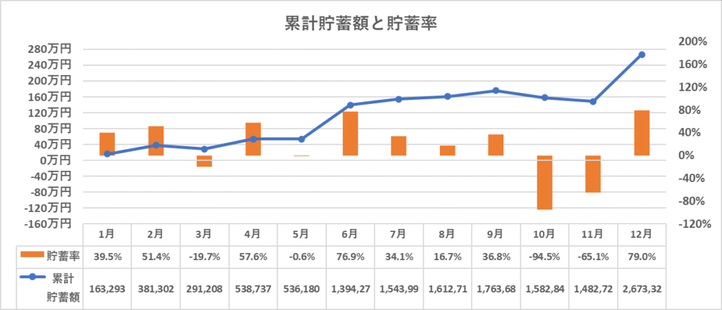 年間の貯蓄率と累計貯蓄額の推移（12月）