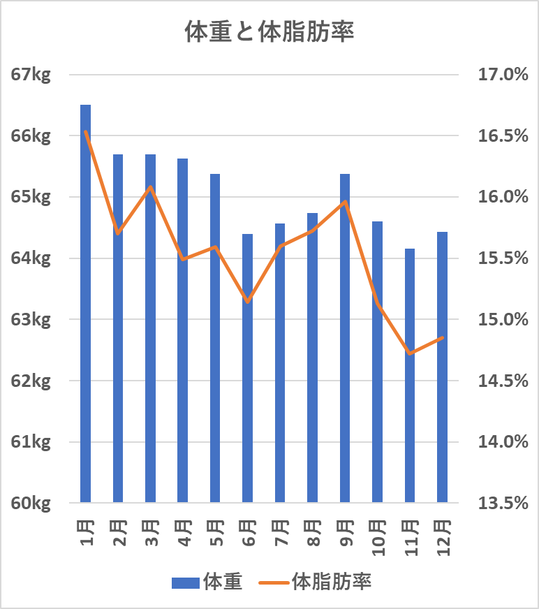 体重と体脂肪率の変化（12月）