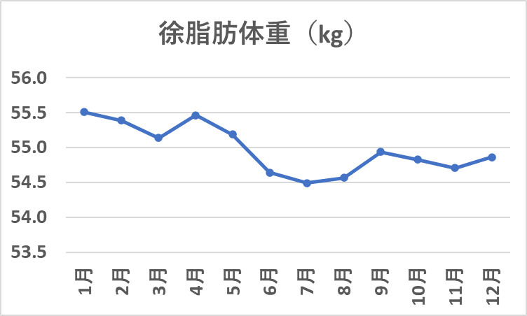 徐脂肪体重の変化