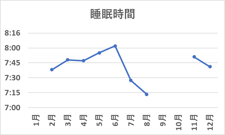 睡眠時間の推移