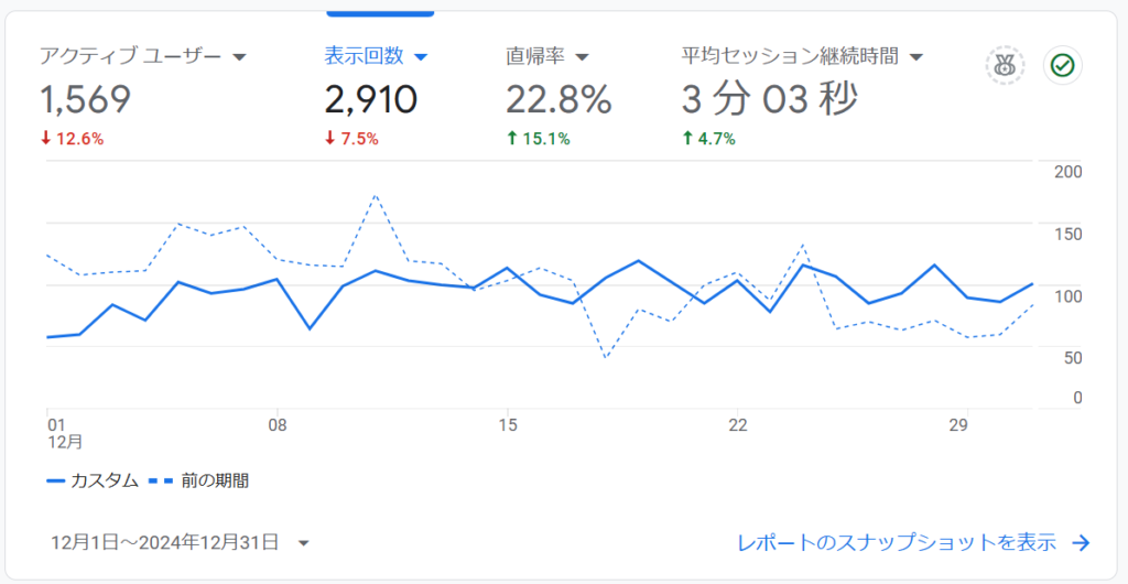 12月のPVの推移