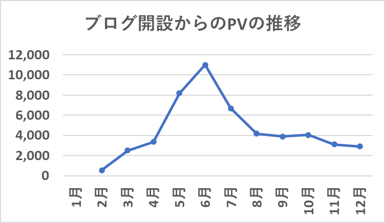 ブログ開設からのPVの推移(12月)