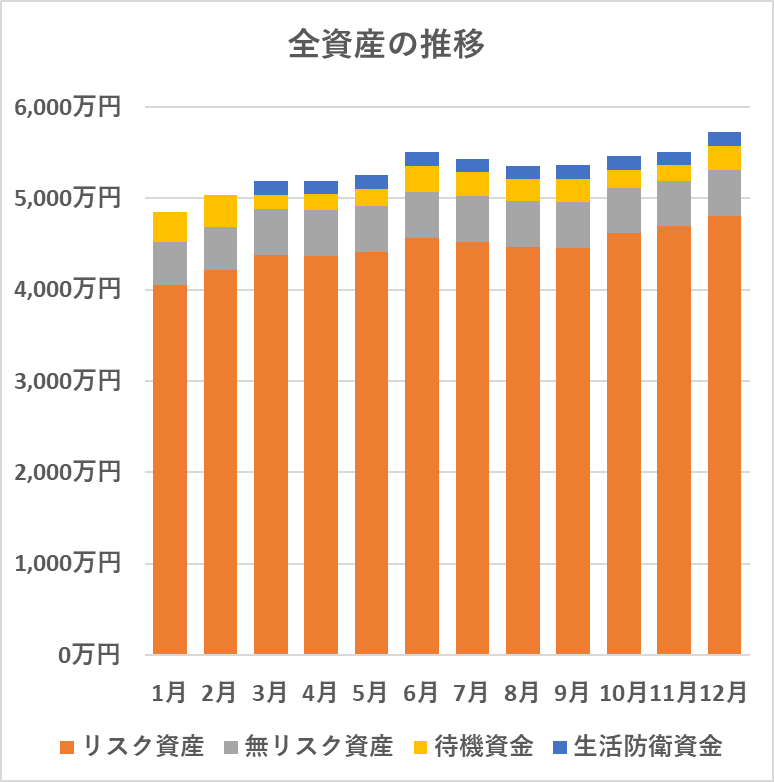 全資産の推移（12月）