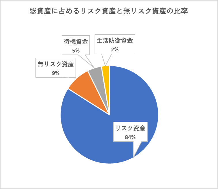 12月末時点での総資産に占めるリスク資産と無リスク資産及び現金の比率