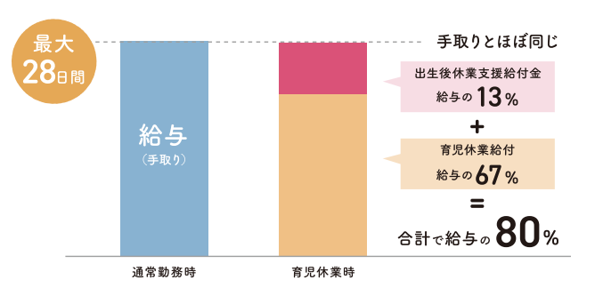 出生時休業支援給付金のイメージ