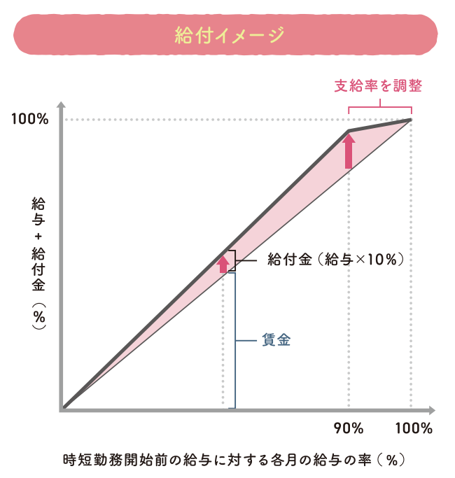 育児時短就業給付の給付イメージ