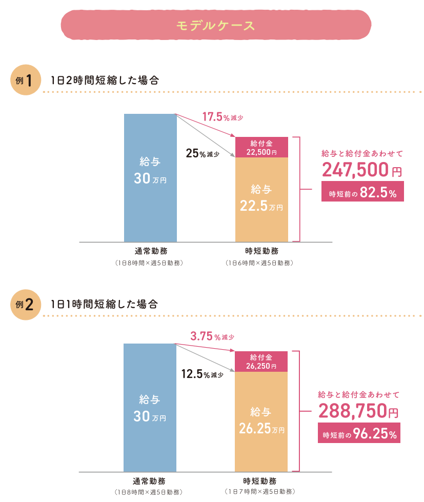 育児時短就業給付のモデルケース