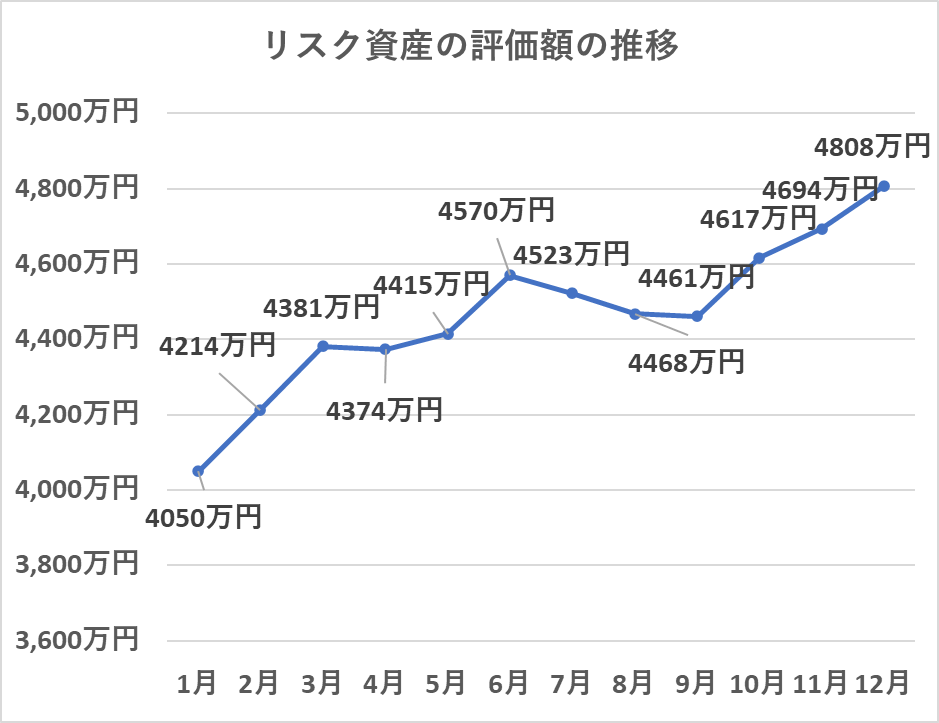 リスク資産の評価額の推移（12月）