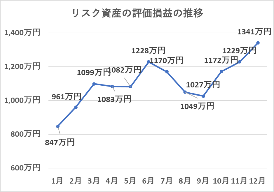 リスク資産の評価額の推移（12月）