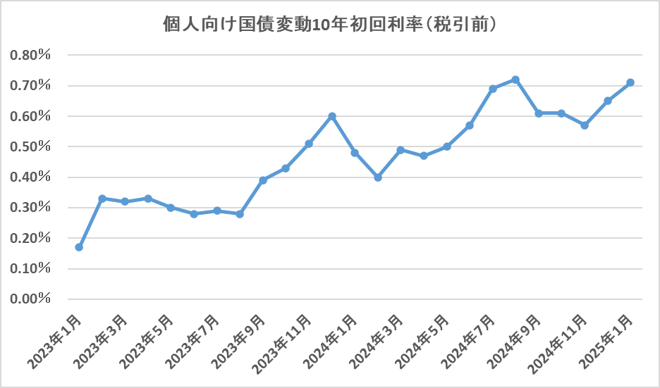 2023年1月（第153回）から2025年1月（第177回）の１回目の金利の推移