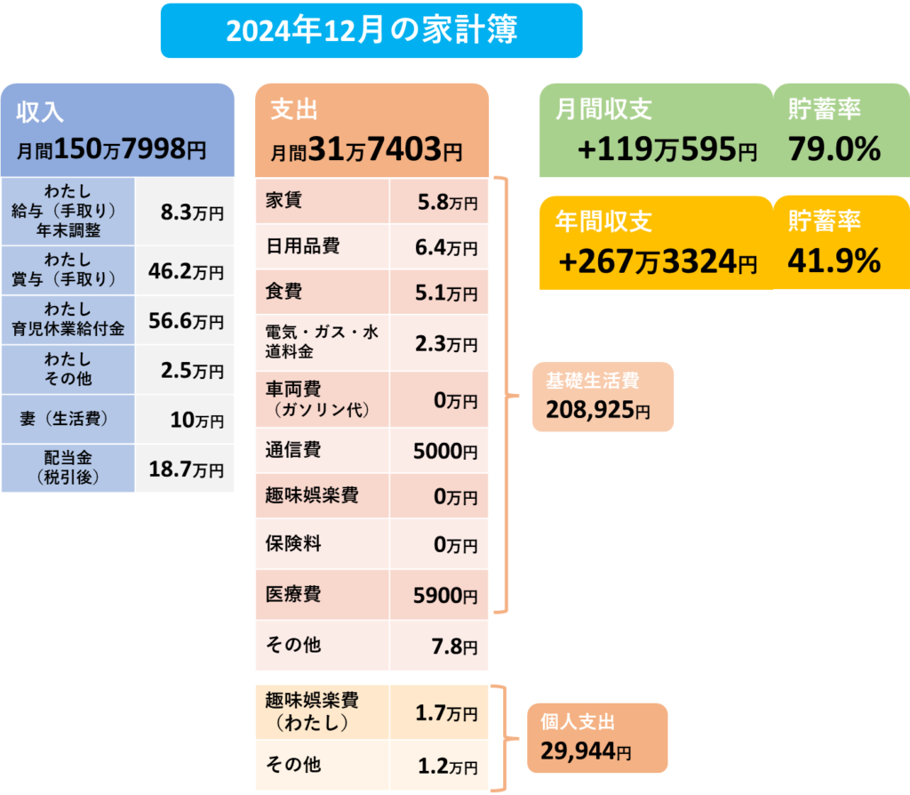 2024年12月の家計簿