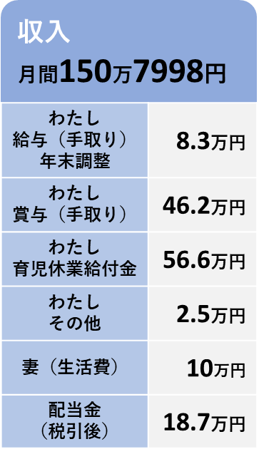 12月の収入の内訳