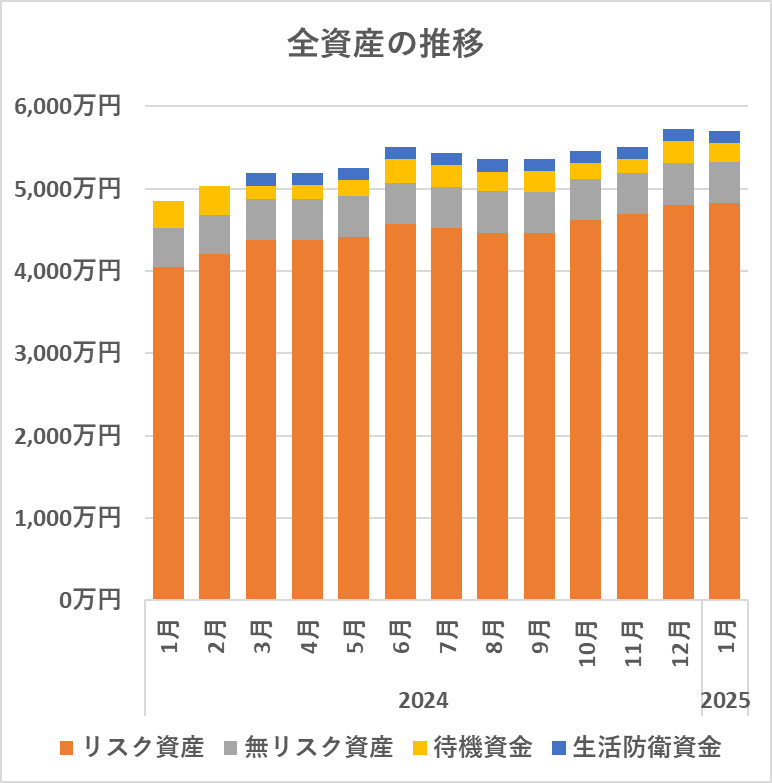 全資産の推移（1月）