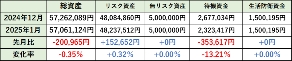 2025年1月の総資産内訳の先月比