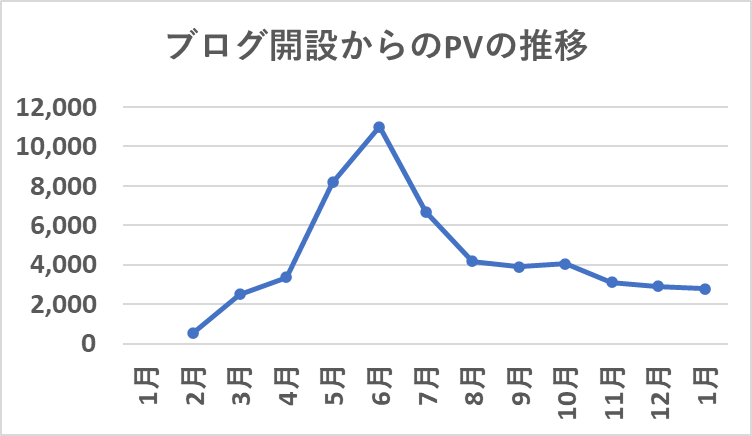 ブログ開設からのPVの推移(1月)