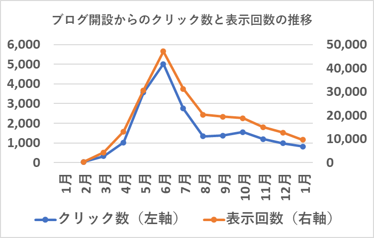 ブログ開設からのクリック数と表示回数の推移（25/1）