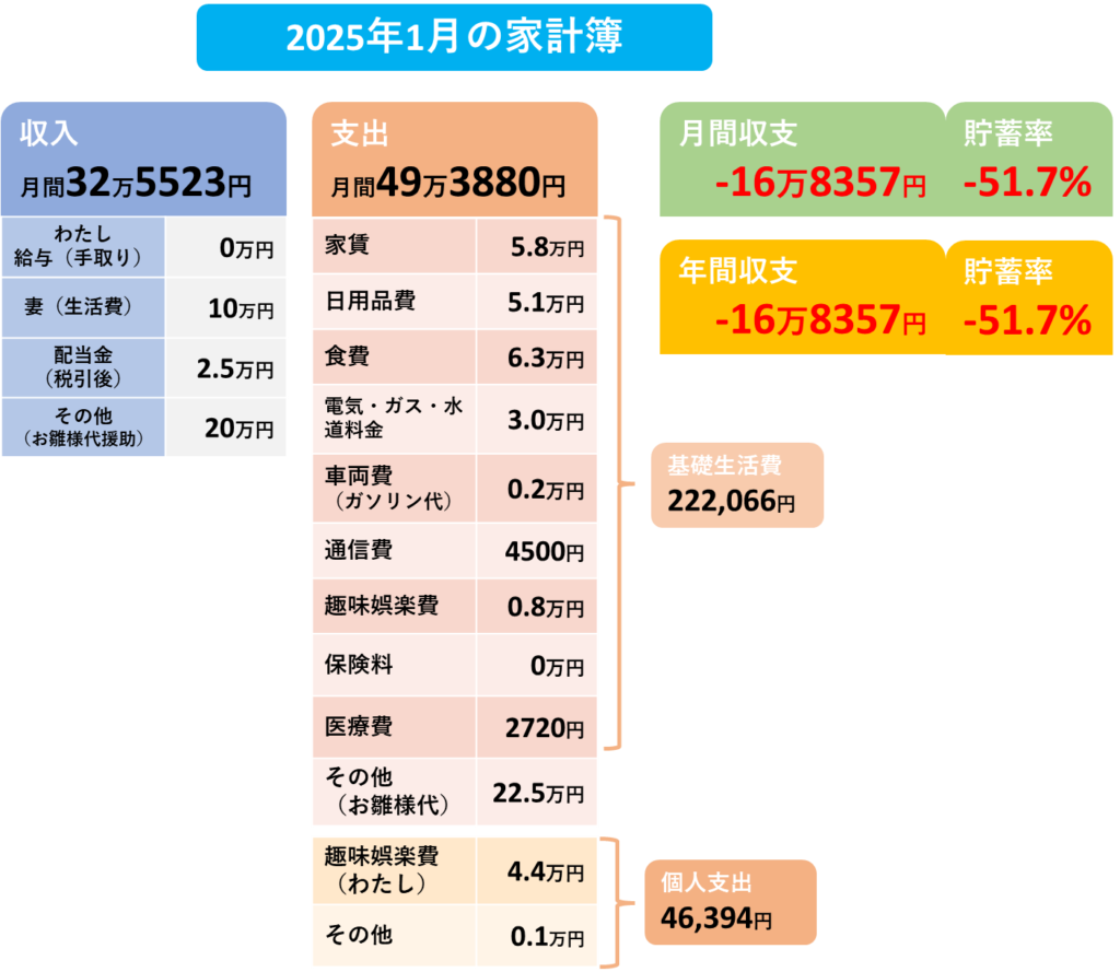 2025年1月の家計簿