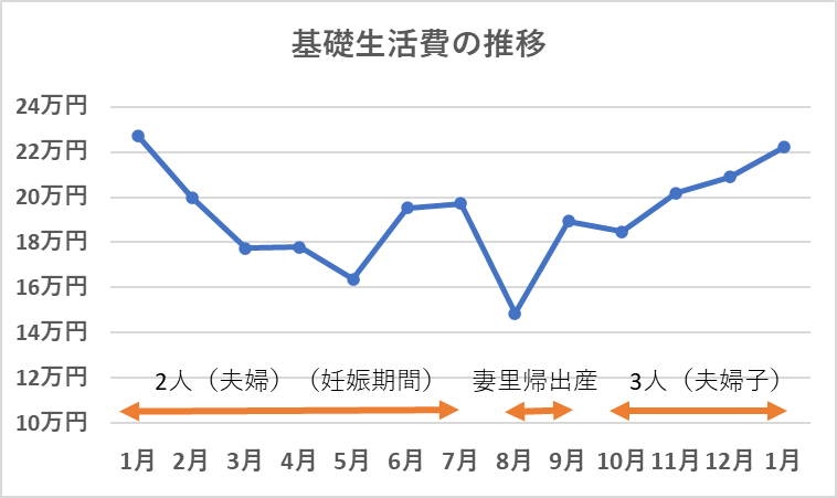 2024年からの基礎生活費の推移