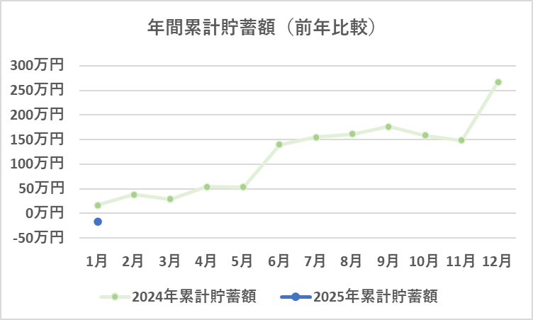 年間の累計貯蓄額の推移（1月）