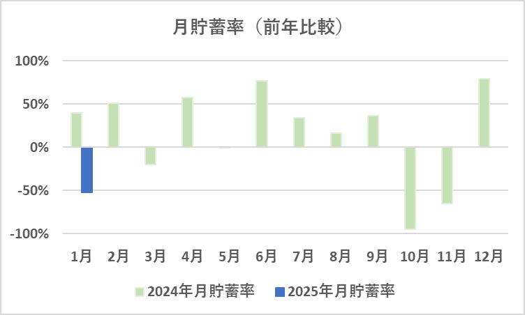 月間貯蓄率の推移（2025年1月）