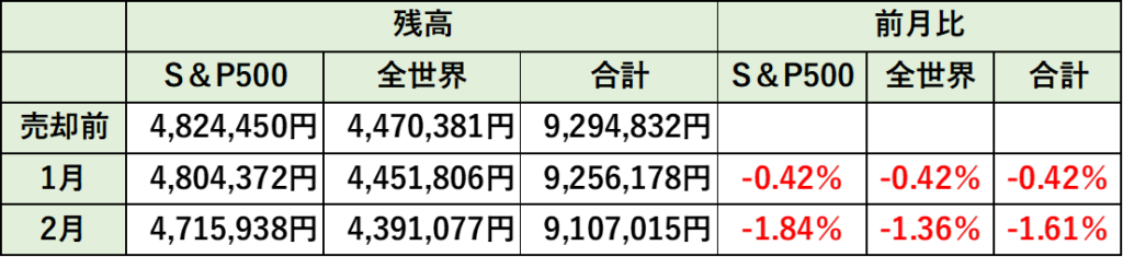 資産残高の推移（２月時点）