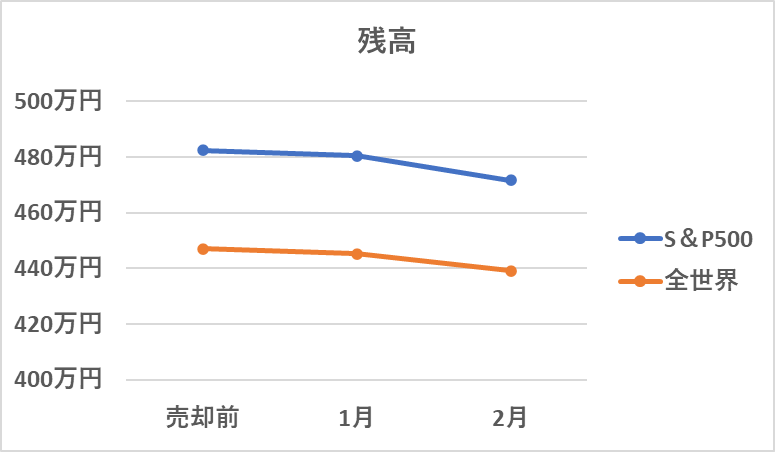 資産残高の推移（２月時点）グラフ