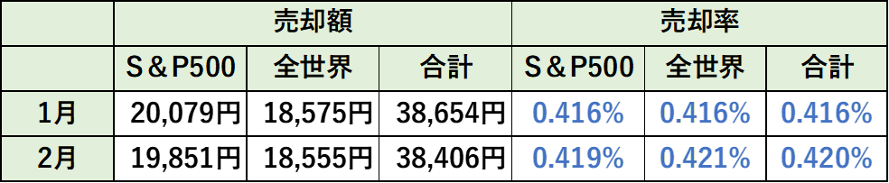 毎月の売却額と売却率（２月時点）