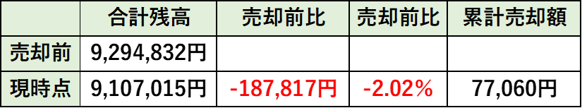 合計残高の推移（２月）