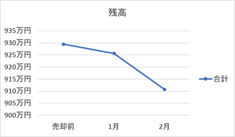 合計残高の推移（２月）グラフ