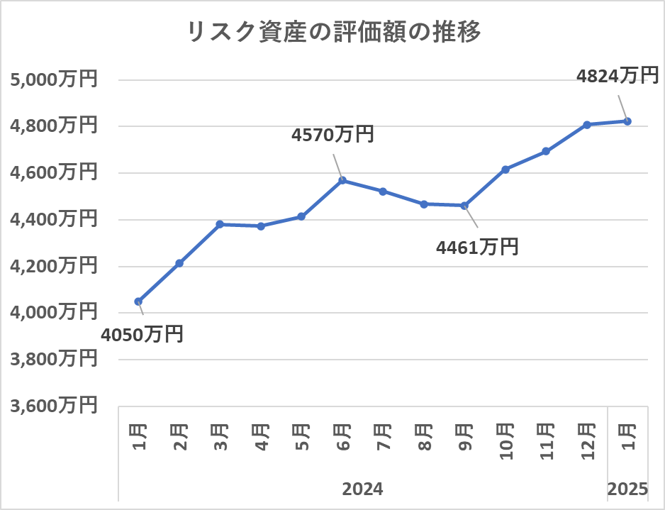 リスク資産の評価額の推移（1月）