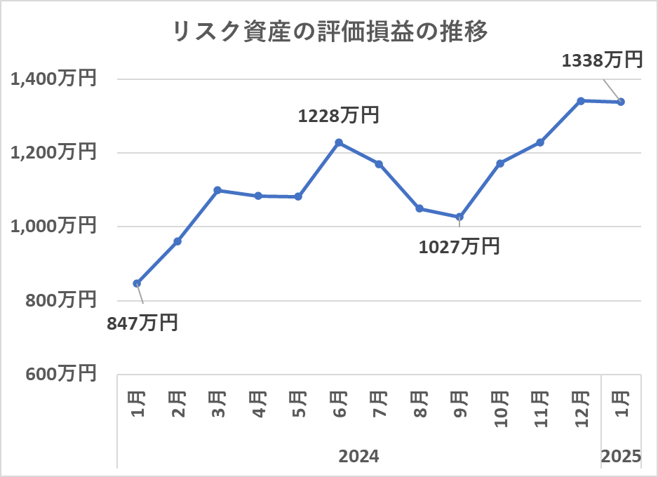 リスク資産の評価額の推移（1月）