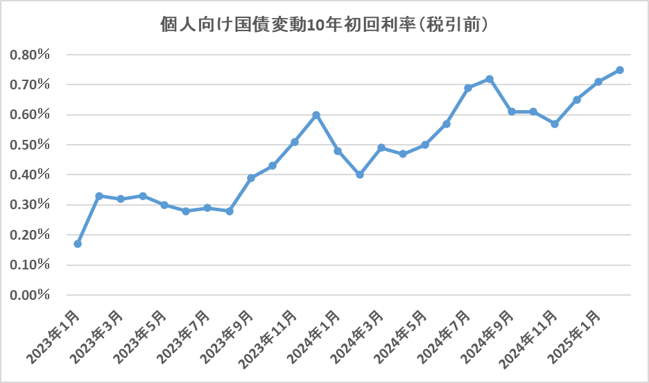 2023年1月（第153回）から2025年2月（第178回）の１回目の金利の推移