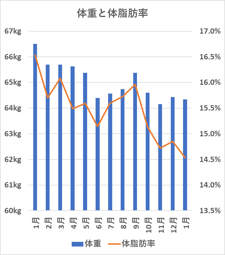 体重と体脂肪率の変化（2025/1）