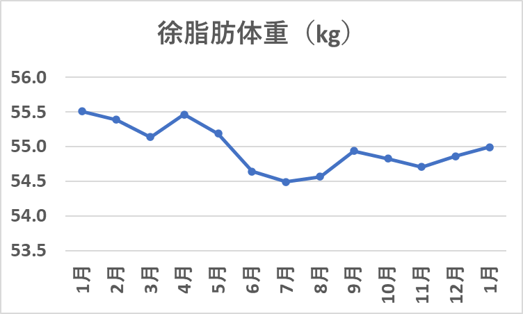 徐脂肪体重の変化