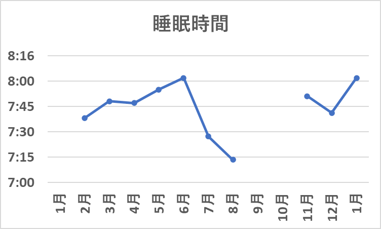 睡眠時間の推移