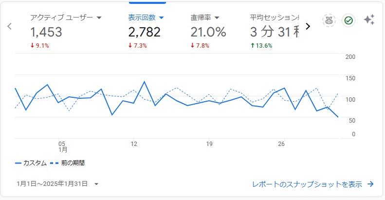 1月のPVの推移