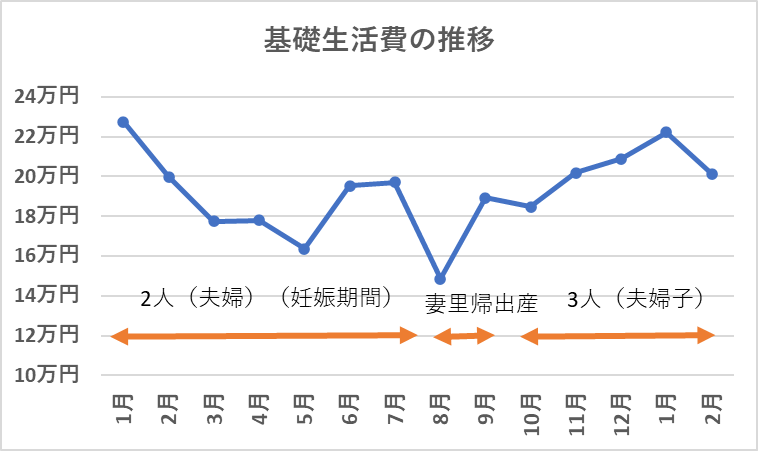 2024年からの基礎生活費の推移