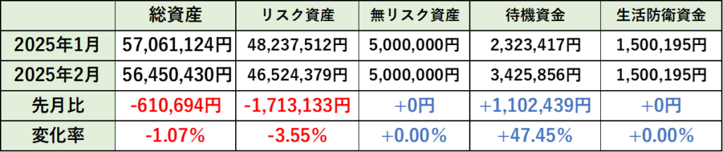 2025年2月の総資産内訳の先月比