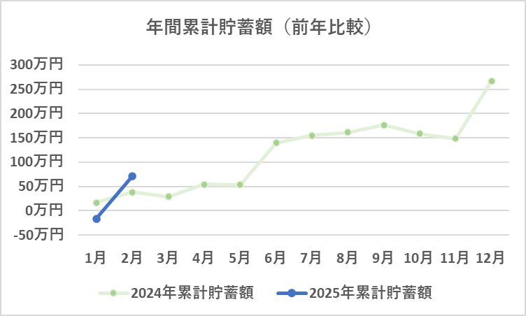 年間の累計貯蓄額の推移（2月）