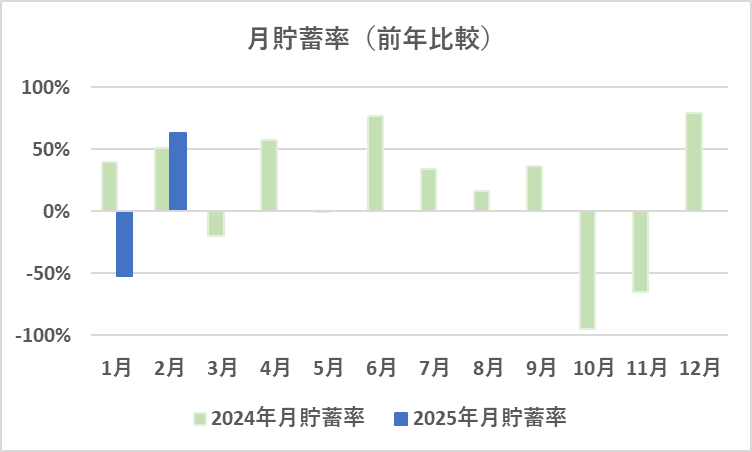 月間貯蓄率の推移（2025年2月）