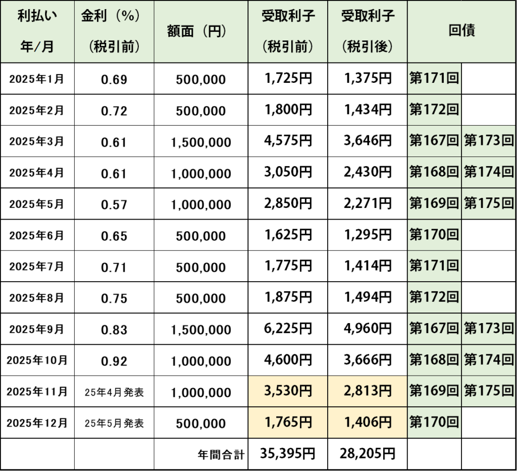 毎月の受取利子詳細