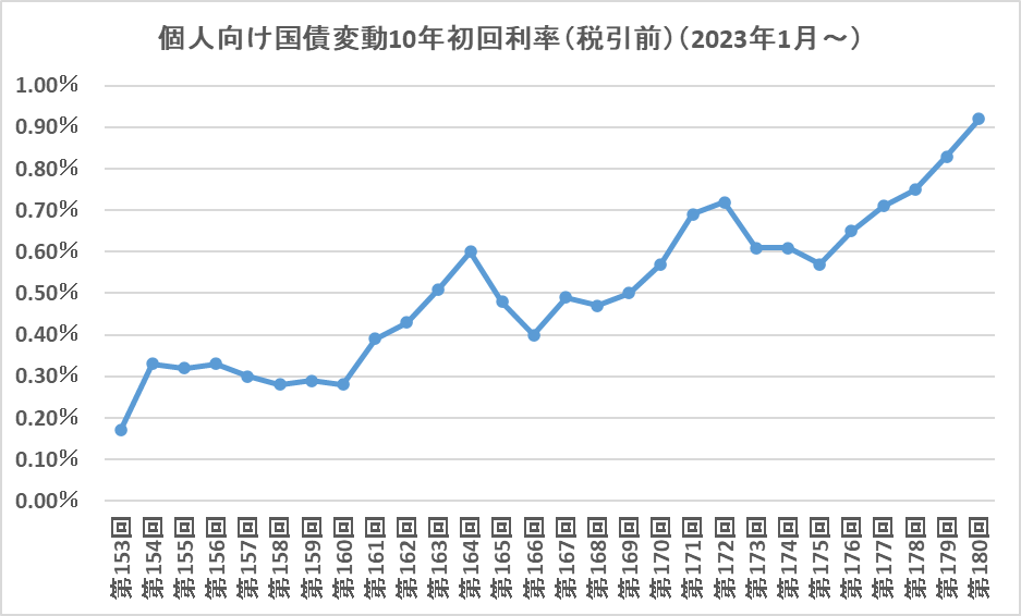 個人向け国債変動10年の1回目の金利の推移