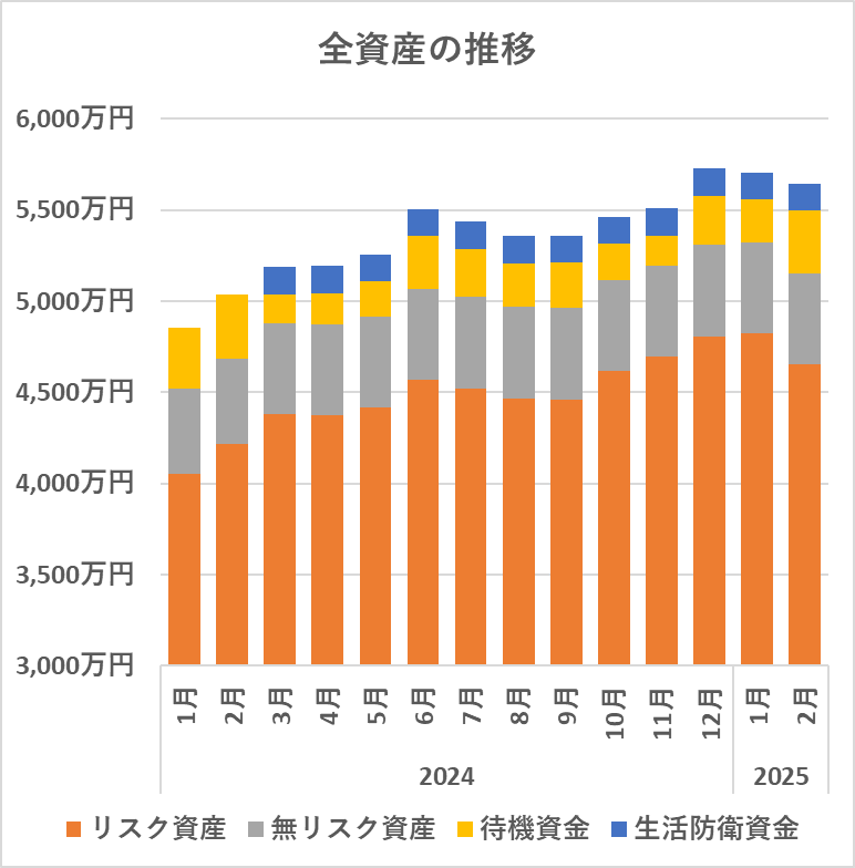 全資産の推移（2025/2）