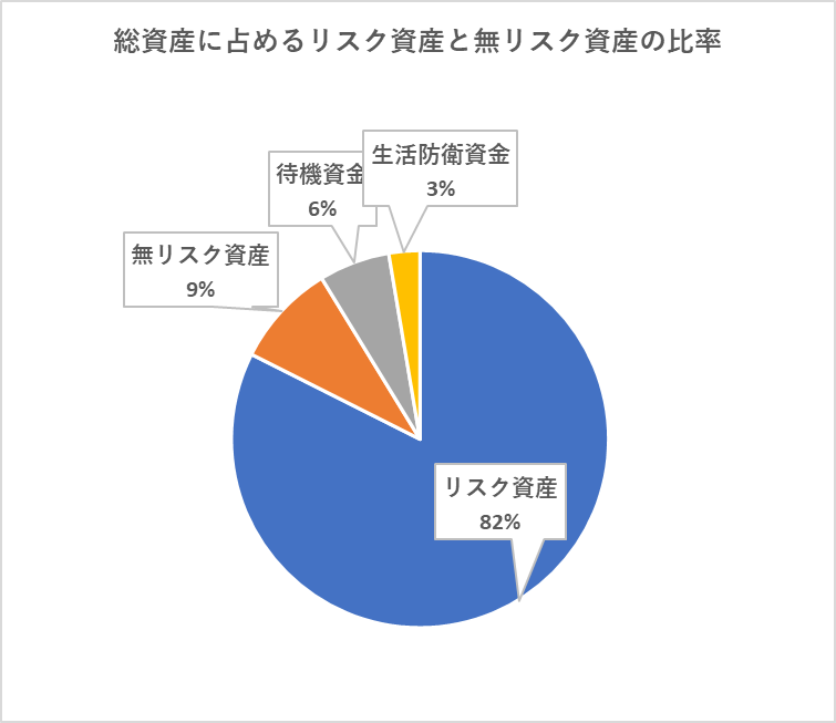 1月末時点での総資産に占めるリスク資産と無リスク資産及び現金の比率