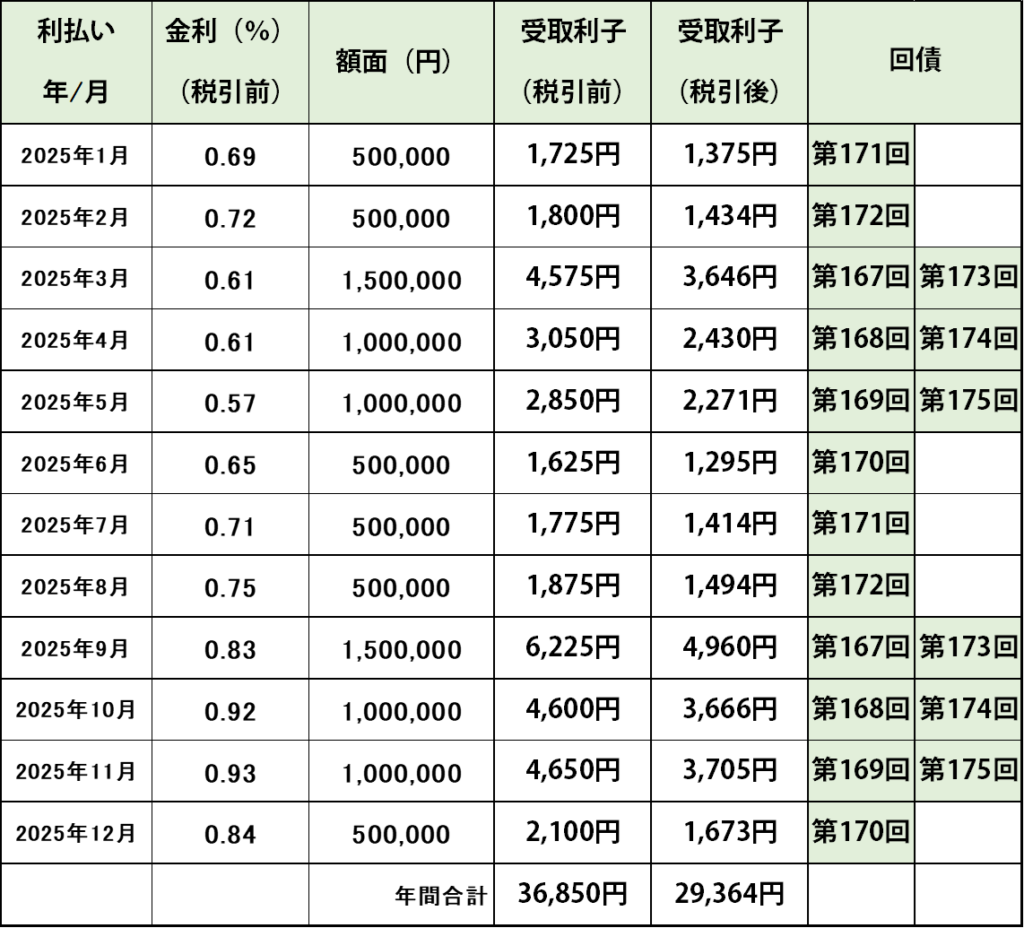 毎月の受取利子詳細