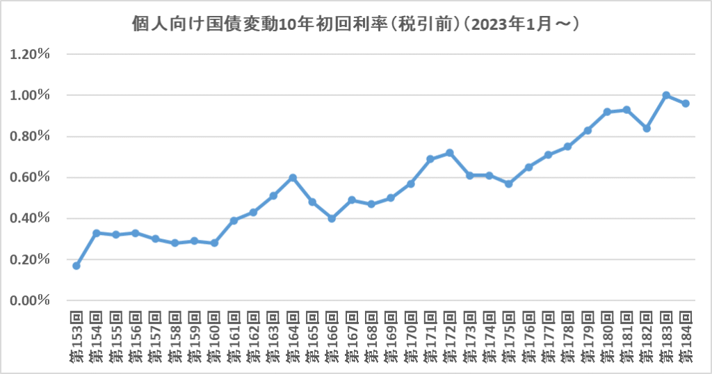 個人向け国債変動10年の1回目の金利の推移