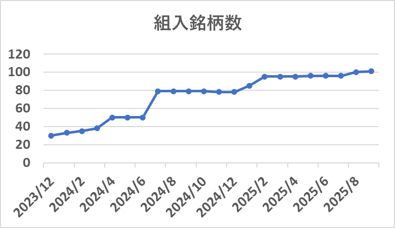 SBI日本高配当株式ファンドの組入銘柄数の推移