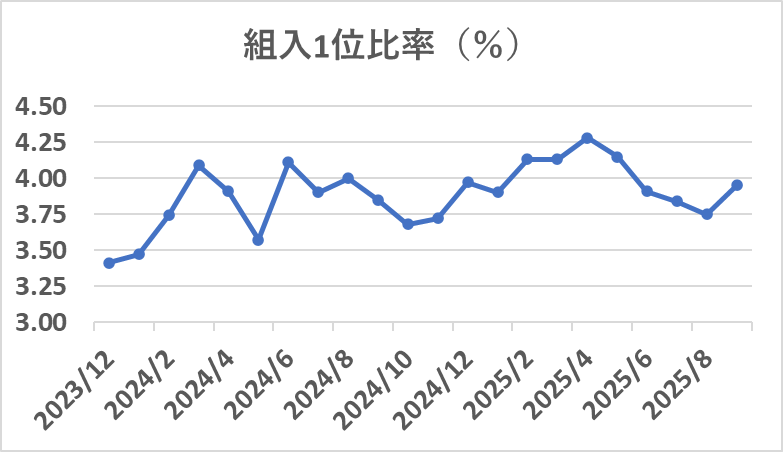 SBI日本高配当株式ファンドの組入比率1位銘柄の比率の推移