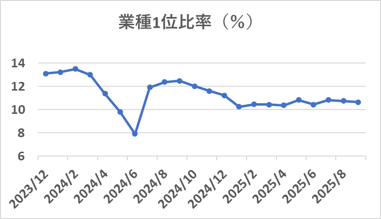SBI日本高配当株式ファンドの組入業種1位の比率の推移
